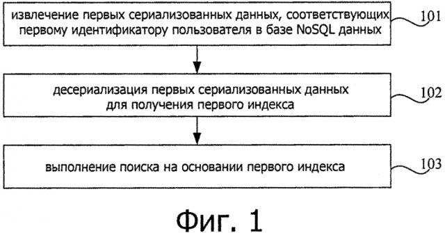 Способ, устройство и терминал для поиска данных (патент 2637472)