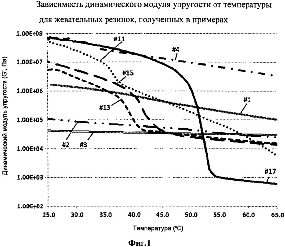 Жевательная резинка с улучшенной удаляемостью за счет линейного сдвига в вязкоэластичном состоянии (патент 2533034)