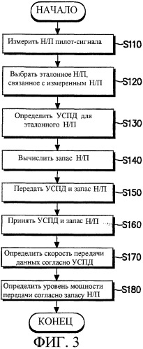 Способ и устройство для адаптации линии связи в системе мобильной связи (патент 2249302)