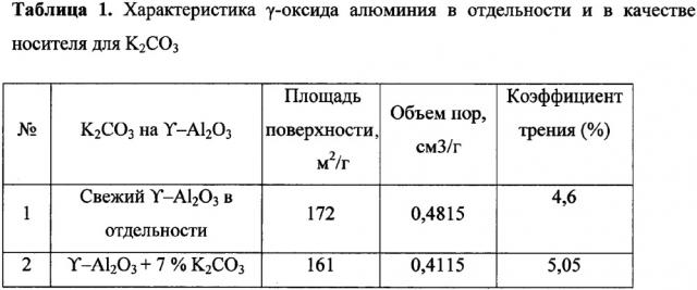 Способ каталитической газификации углеродсодержащего сырья (патент 2663745)