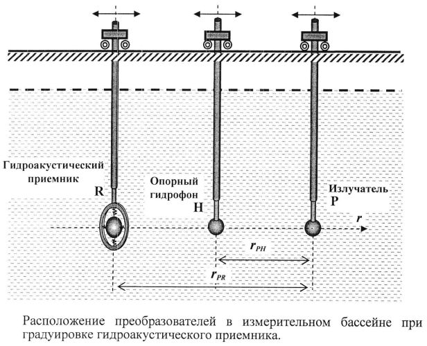 Способ определения чувствительности по полю гидроакустического приемника (патент 2563603)