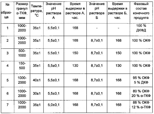Способ получения керамики на основе октакальциевого фосфата (патент 2596504)