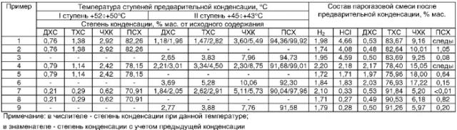 Способ разделения реакционной смеси продуктов прямого синтеза трихлорсилана (патент 2358907)