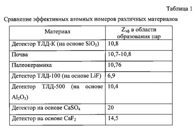 Способ абсолютного датирования археологических материалов (патент 2585962)