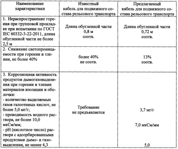 Кабель для подвижного состава рельсового транспорта (патент 2641313)