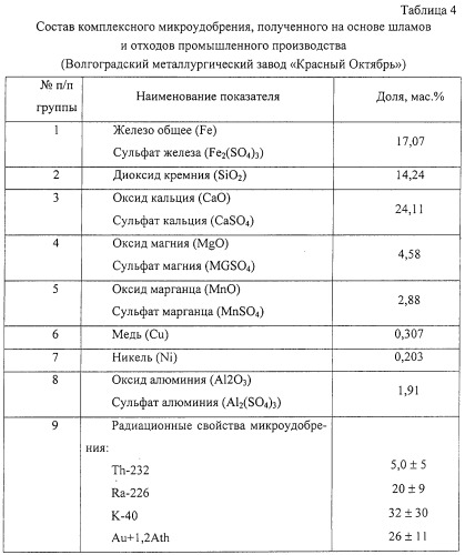 Способ получения гранулированного органоминерального удобрения и устройство для его осуществления (патент 2246468)