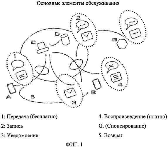 Способы и системы обмена данными фактурирования (патент 2543611)