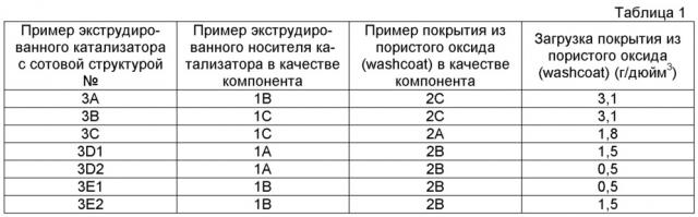 Экструдированный катализатор с сотовой структурой (патент 2637510)