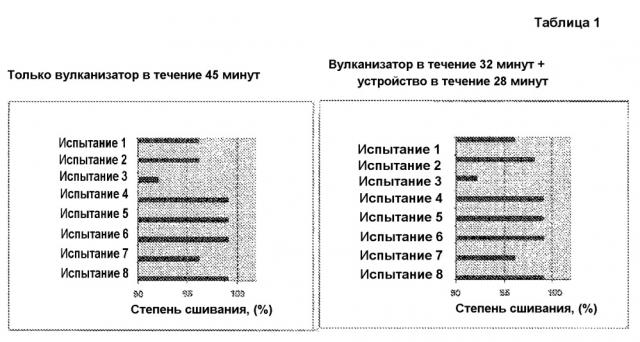 Способ и устройство для вулканизации шины (патент 2618059)