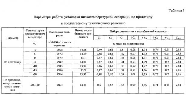 Способ подготовки углеводородного газа к транспорту (патент 2555909)