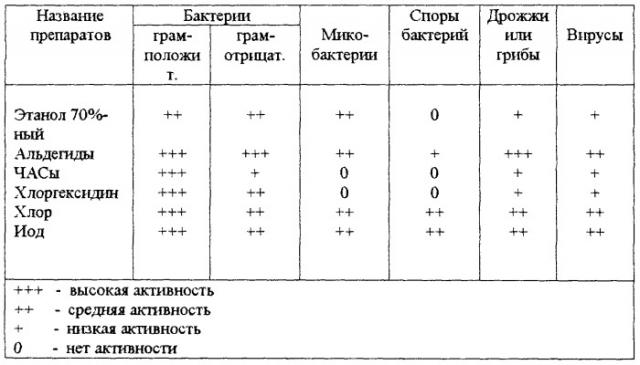 Дезинфицирующее средство (патент 2246953)