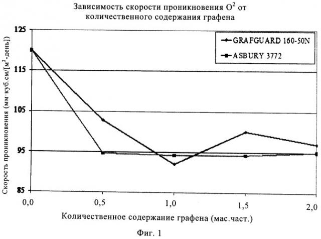 Графитсодержащие нанокомпозиты (патент 2519403)