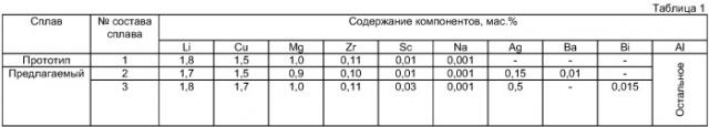 Сплав на основе алюминия (патент 2412270)