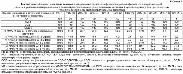 Способ диагностики нарушений метаболизма в организме в условиях окислительного стресса (патент 2436101)