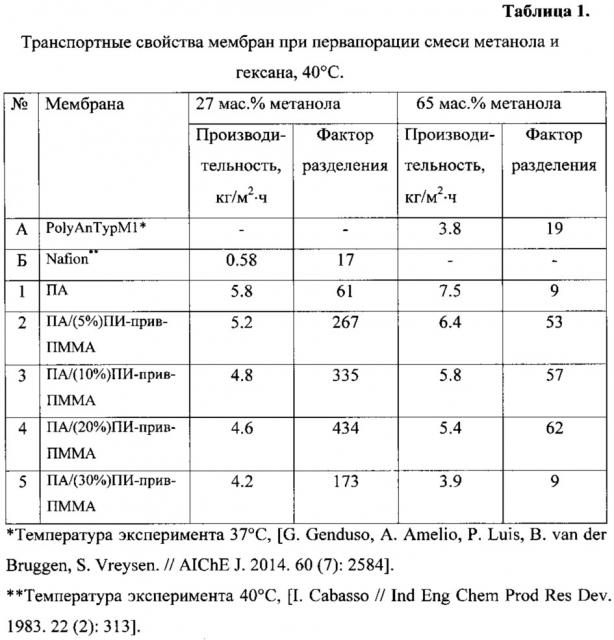 Гибридная полимерная мембрана для разделения смеси метанола и гексана (патент 2623776)