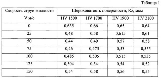 Способ гидроструйной обработки поверхности изделий из режущей керамики (патент 2665853)