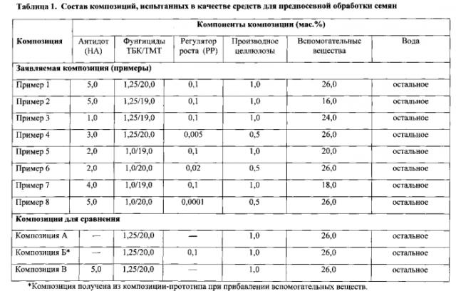 Композиция для предпосевной обработки семян (патент 2585858)