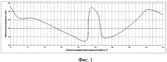 Способ термического анализа полимеров (патент 2653153)