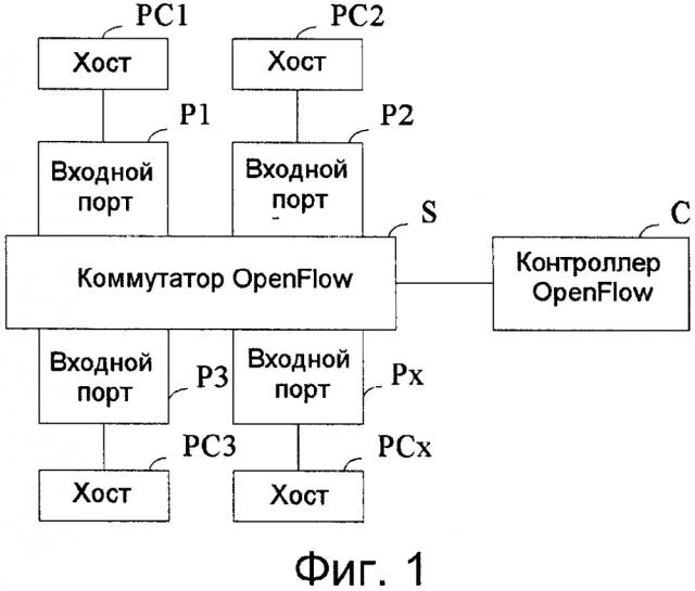 Коммутирующее устройство, контроллер, способ конфигурирования коммутирующего устройства и способ и система для обработки пакета (патент 2628476)