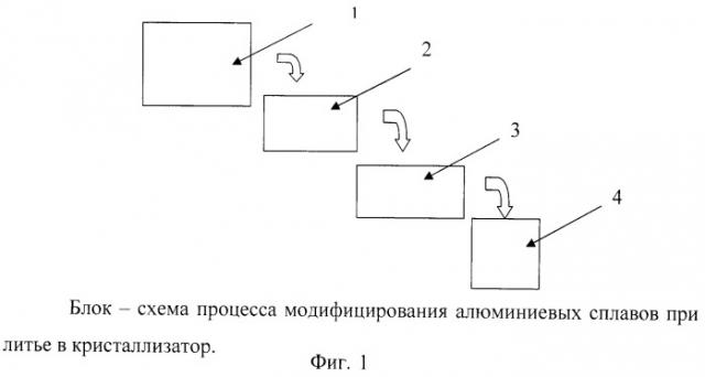 Способ внепечного модифицирования алюминиевых сплавов (патент 2486269)