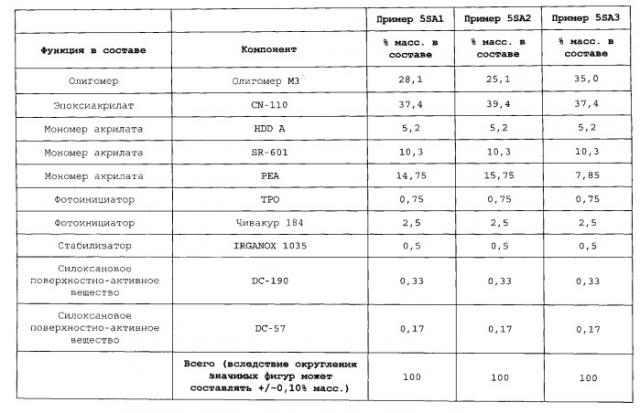 Отверждаемые облучением суперпокрытия для одномодового оптического волокна (патент 2539444)