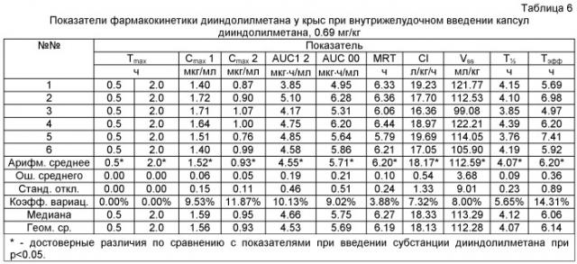 Желатиновые капсулы на основе 3,31-дииндолилметана и эпикатехин-3-галлата и способ их получения (патент 2448700)