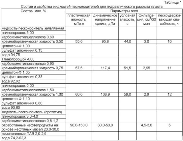 Жидкость-песконоситель для гидравлического разрыва пласта (патент 2483094)