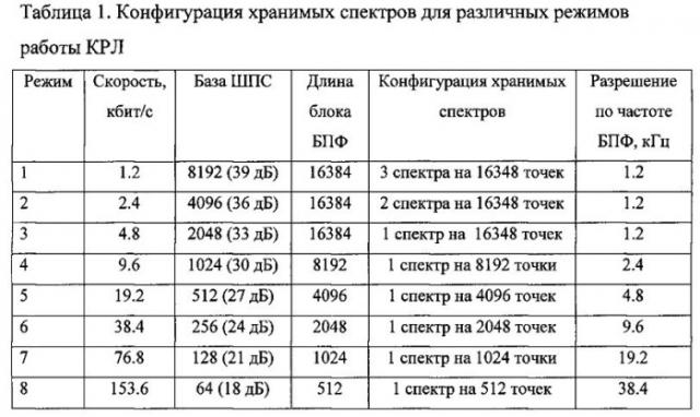 Цифровой модем командной радиолинии цм крл (патент 2548173)