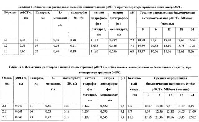 Водная композиция рекомбинантного фолликулостимулирующего гормона человека (варианты) (патент 2599031)