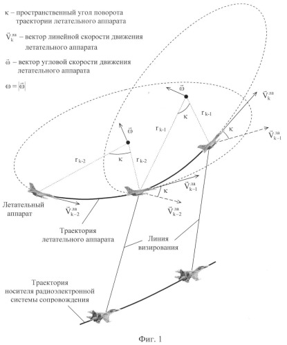 Способ определения скорости сближения маневренного летательного аппарата с радиоэлектронной системой сопровождения в режиме радиомолчания на основе использования параметров его криволинейного движения (патент 2366972)