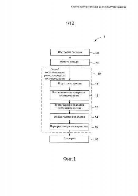 Способ восстановления элемента турбомашины (патент 2635648)