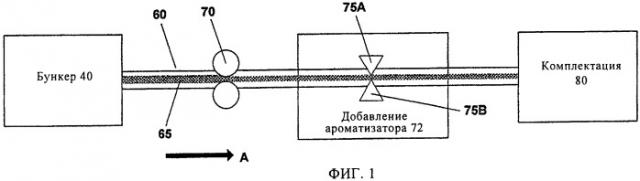 Способ и устройство для изготовления курительных изделий (патент 2450778)