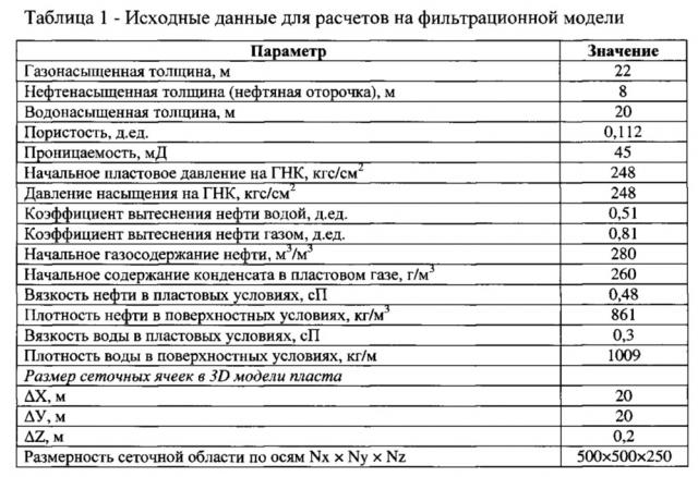 Способ разработки нефтяной оторочки и подгазовой зоны сложно построенных залежей (патент 2606740)