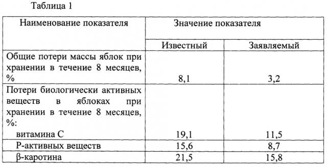 Способ хранения яблок и груш (патент 2660251)