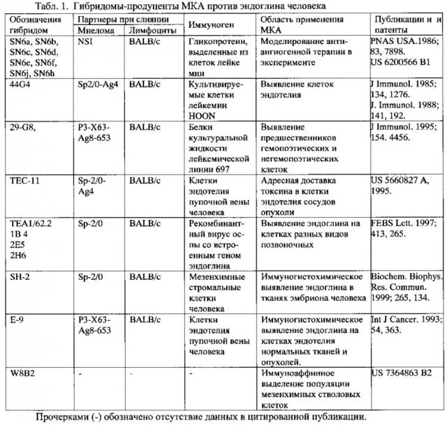 Штамм гибридных культивируемых клеток животных mus musculus l. - en-4c9 - продуцент моноклональных антител против эндоглина (cd105) человека (патент 2607029)