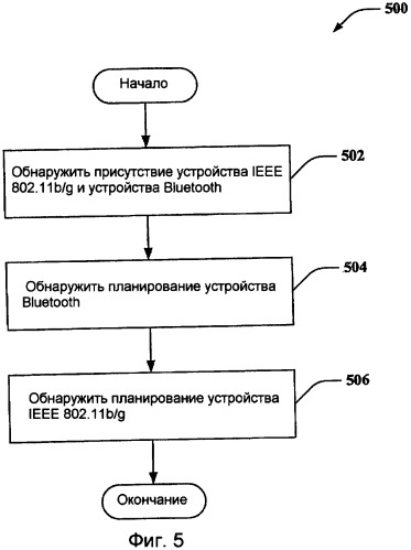 Координация связи для многочисленных протоколов беспроводной связи, совместно расположенных в одном электронном устройстве (патент 2419257)