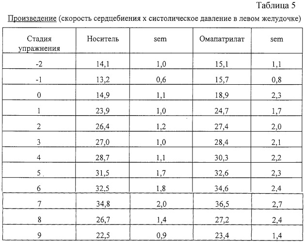 Применение ингибитора вазопептидазы для лечения стенокардии (патент 2245147)