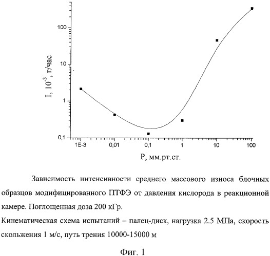 Способ радиационно-химического модифицирования политетрафторэтилена и материал на его основе (патент 2304592)