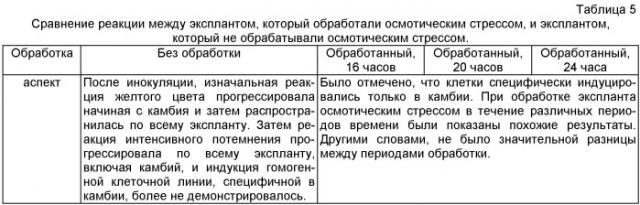 Композиция для профилактики или лечения злокачественных новообразований, содержащая в качестве активного ингредиента линию стволовых растительных клеток, полученных из камбия panax ginseng, включая дикий женьшень или женьшень (патент 2520625)