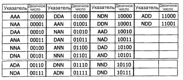 Способ кодирования информации обратной связи harq с помощью двух отдельных кодовых слоев с неравной защитой от ошибок для dtх и ack/nack (патент 2531264)