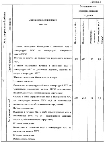 Способ термической обработки крупногабаритных изделий (патент 2277593)