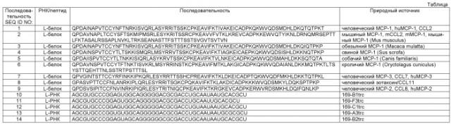 Нуклеиновые кислоты, связывающиеся с мср-1 (патент 2518330)