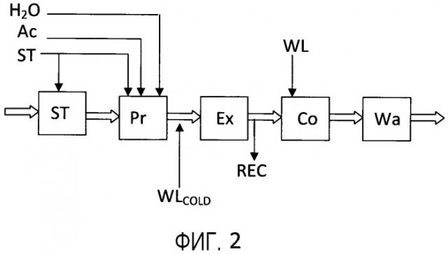 Компактный способ производства предварительно гидролизованной целлюлозы (патент 2546497)