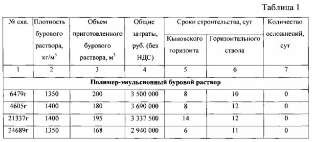 Полимер-эмульсионный буровой раствор (патент 2612040)