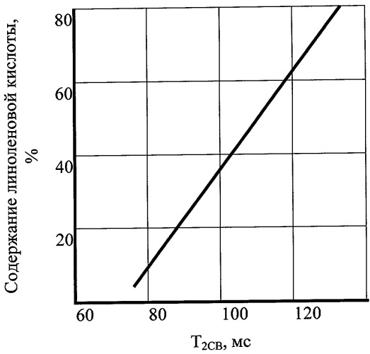 Способ определения содержания линоленовой кислоты в масле семян льна (патент 2260794)
