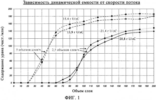 Способ извлечения урана из маточных растворов (патент 2579326)