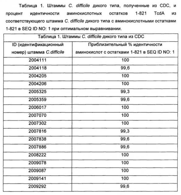 Композиции и способы, имеющие отношение к мутантному токсину из clostridium difficile (патент 2630671)