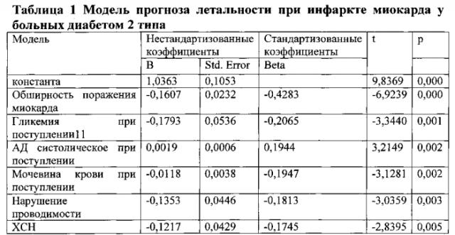 Способ прогнозирования исхода инфаркта миокарда у больных сахарным диабетом 2 типа старше 45 лет на госпитальном этапе (патент 2565103)