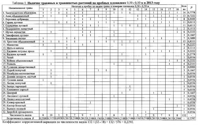 Способ оценки видового разнообразия травы по наличию отдельных видов растений на пробных площадках разных размеров (патент 2602208)