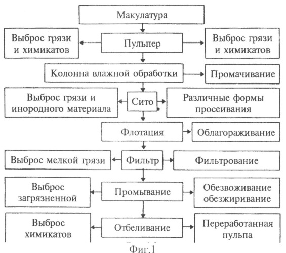 Способ переработки бумаги (патент 2485234)